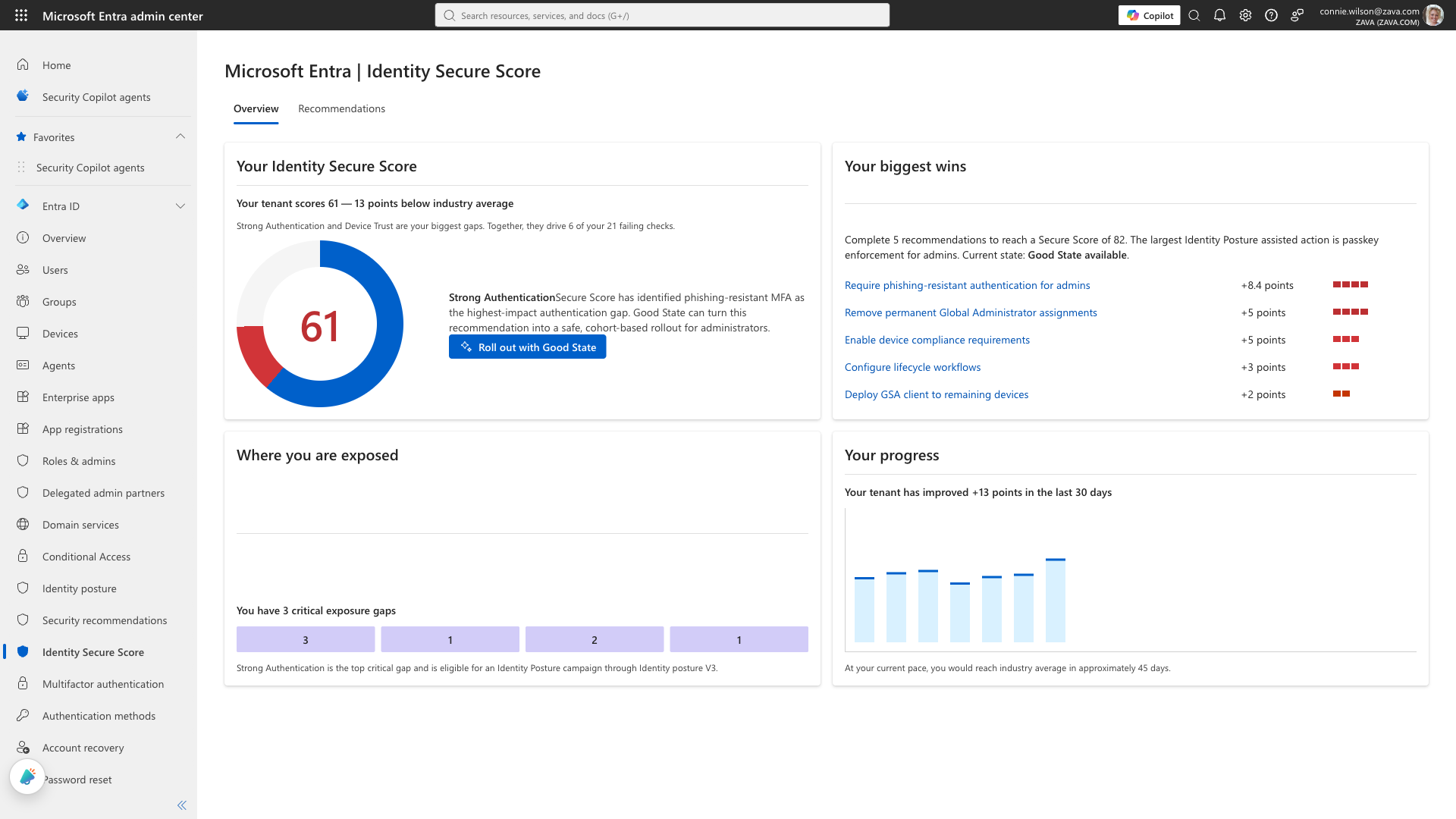 Identity Secure Score page: score 61, ranked biggest wins with points, critical exposure gaps, and a 30-day progress chart.